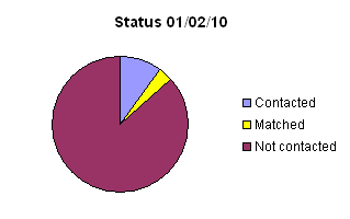 Project progress shown in pie chart