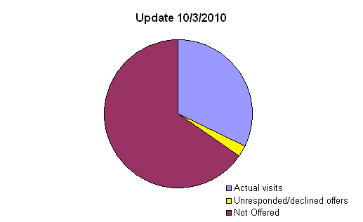 Pie chart showing number of schools offered visits by scientists